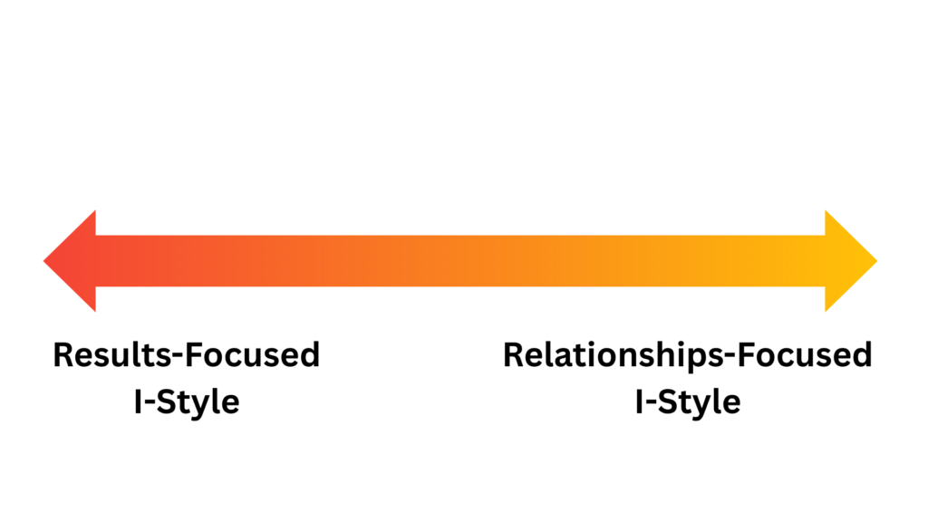 The building rapport behavioral tendency balances between being results-focused and relationship focused.