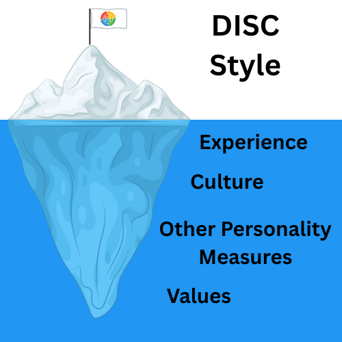 Image shows an iceberg with a flag with the DISC logo on it. Next to the part of the iceberg that is above water, you see the words 'DISC Style'. Below the surface of the water you see the words, "Experience", Culture, Other Personality Measures, and values.