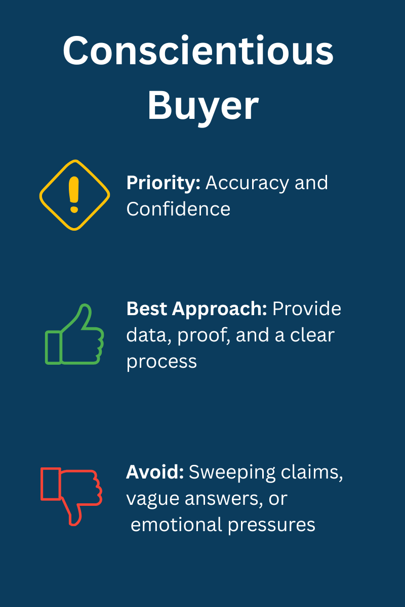 This image shows three considerations when working with a Conscientious Buyer: prioritize accuracy and confidence. Provide data, proof, and a clear process. Avoid sweeping claims, vague answers, or emotional pressures.