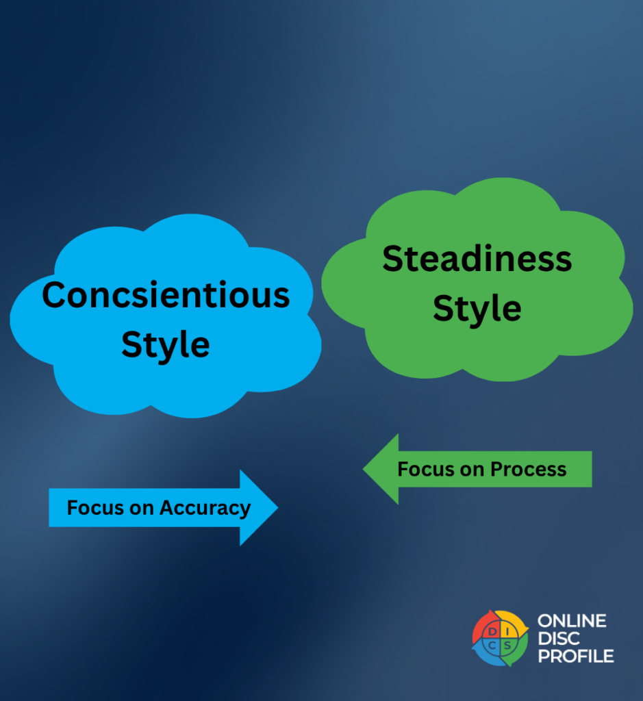 Image shows two word bubbles. One is blue with the words 'conscientious style' and the other says 'steadiness style'. Below are two arrows pointing at each other. The one says 'focus on accuracy' and the other says 'focus on process'