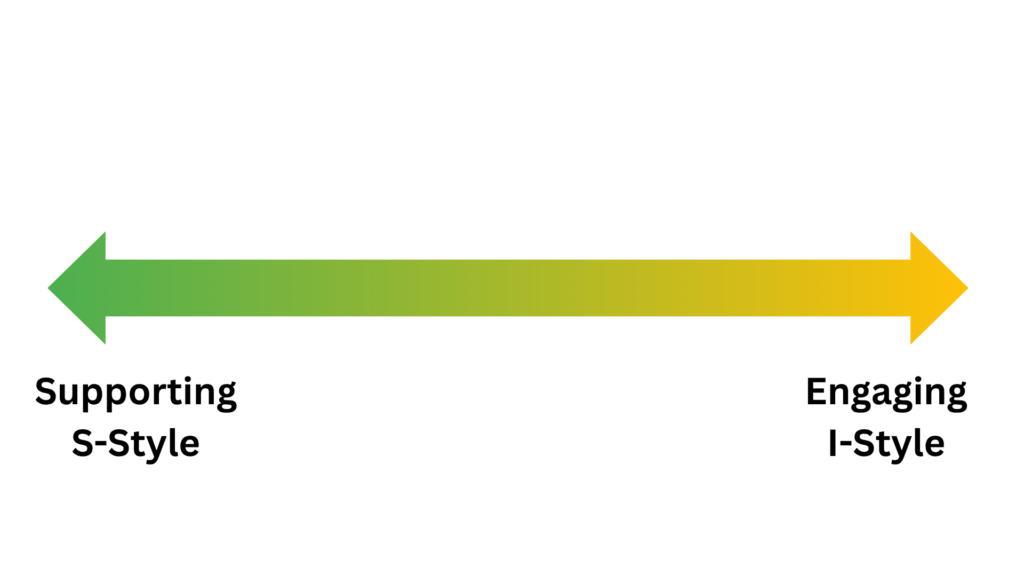 The customer & team interaction behavioral tendency compares a focus on supporting and a focus on engaging.