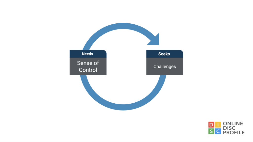 Image shows a cycle with two connected items: sense of control under 'needs' and 'challenges' under 'needs'