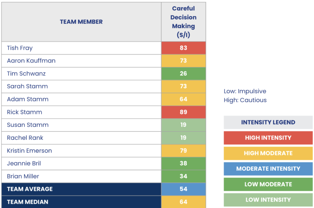 Image shows a graph for one of the 12 DISC Behavioral tendencies. On the graph, you see the various team members listed and their preference for making careful decisions. The graph is color code from light green (low preference) to dark red (high preference).