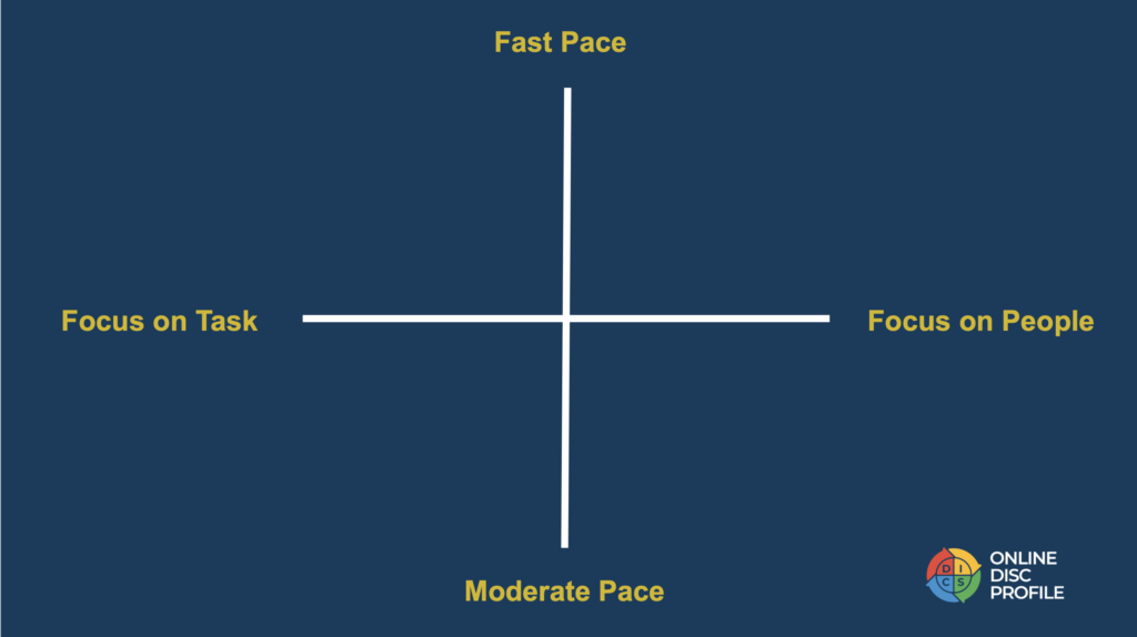 Image shows the dimensions of the DISC model: Horizontal dimension - focus on people or focus on task. Vertical dimension - move a fast pace or work at a moderate pace.