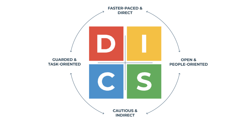 Image shows the four DISC styles with the words faster-paced & direct at the top, open & people-oriented on the right, cautious & indirect on the bottom and guarded & task oriented on the left.