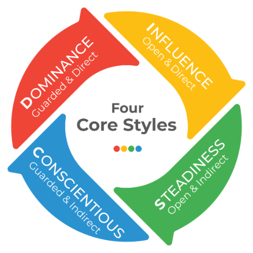 Image shows a circular representation of the DISC model with the words "guarded & direct" for Dominance, "open & Direct" for Influence", "open & indirect' for Steadiness, and "guarded & indirect" for conscientious