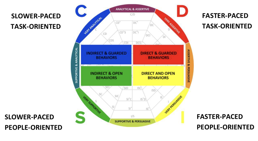 DISC + Motivators - Understanding DISC