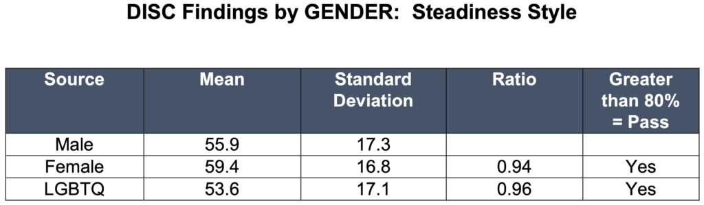 DISC Research on Genders Steadiness Style