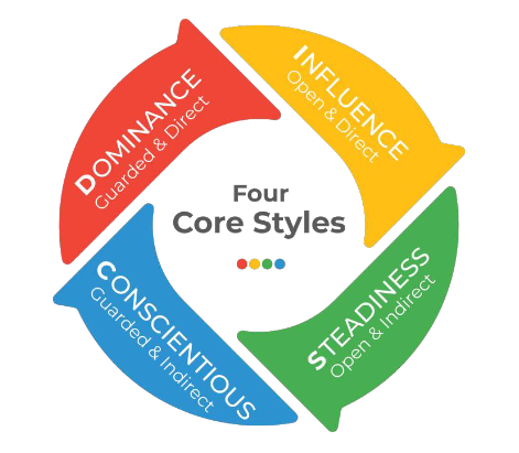 Image shows the DISC Map. Dominance and Influence are at the top with Conscientious and Steadiness at the bottom. On the sides are Dominance and Concsientious on the left and Influence and Steadiness on the right.
