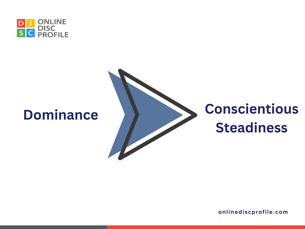 image shows the personality type 'dominance' next to an arrow pointing towards 'Conscientious' and 'steadiness'