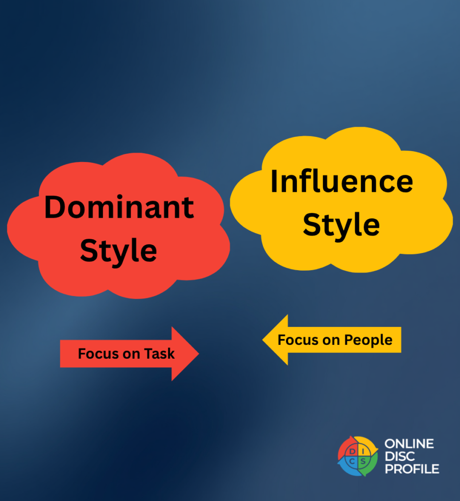 Image shows two word bubbles. One is red with the words 'dominant style' the other is yellow with the words 'influence style'. Below are two arrows, one is red with the words 'focus on task' and the other is yellow with the words 'focus on people'