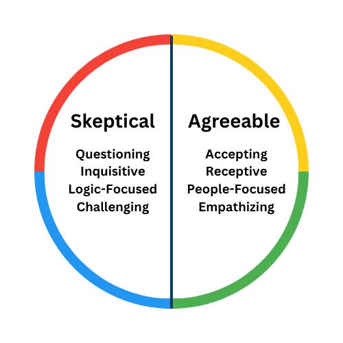 Image shows a circle split into four colors (red, yellow, green, blue). The circle has a line dividing the right and left side which represents the horizontal scale on the DISC map. On the left side of the scale are the words Skeptical, questioning, inquisitive, logic-focused, and challenging. On the right side of the scale are the words Agreeable, accepting, receptive, people-focused, and empathizing.