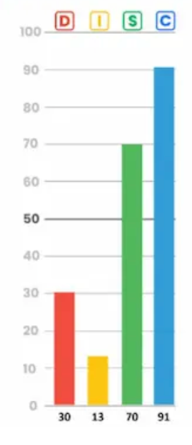An image of a bar graph showing the results of a DISC personality assessment. The graph consists of four vertical bars in different colors, each corresponding to a specific personality trait. A horizontal line across the middle marks the 50 point threshold. The first bar, labeled "D" (Dominance) in red, has a value of 30. The second bar, labeled "I" (Influence) in yellow, has a value of 13. The third bar, labeled "S" (Steadiness) in green, has a value of 70. The fourth bar, labeled "C" (Conscientiousness) in blue, has a value of 91. The graph shows a profile with a primary focus on Conscientiousness and Steadiness, and lower scores in Dominance and Influence.