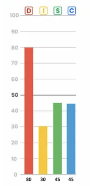 Image of a DISC Assessment graph which shows the D Personality graph (dominance) much higher than the rest of the other 3 styles (influence, steadiness, conscientiousness).
