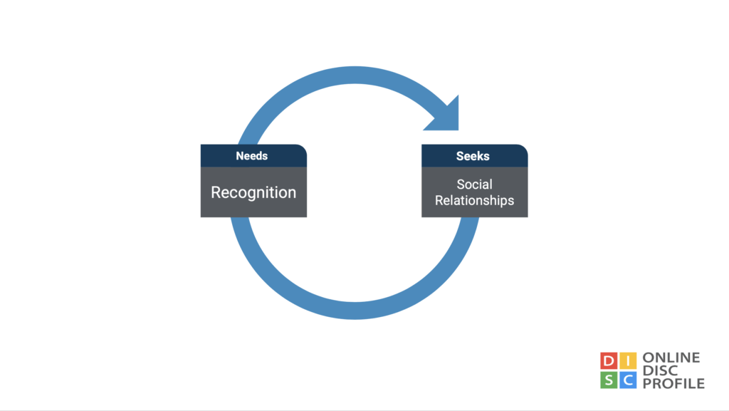 Th image shows a cycle with two relationships interacting with each other 'needs' are labeled 'recognition' and seeks is labeled 'social relationships'