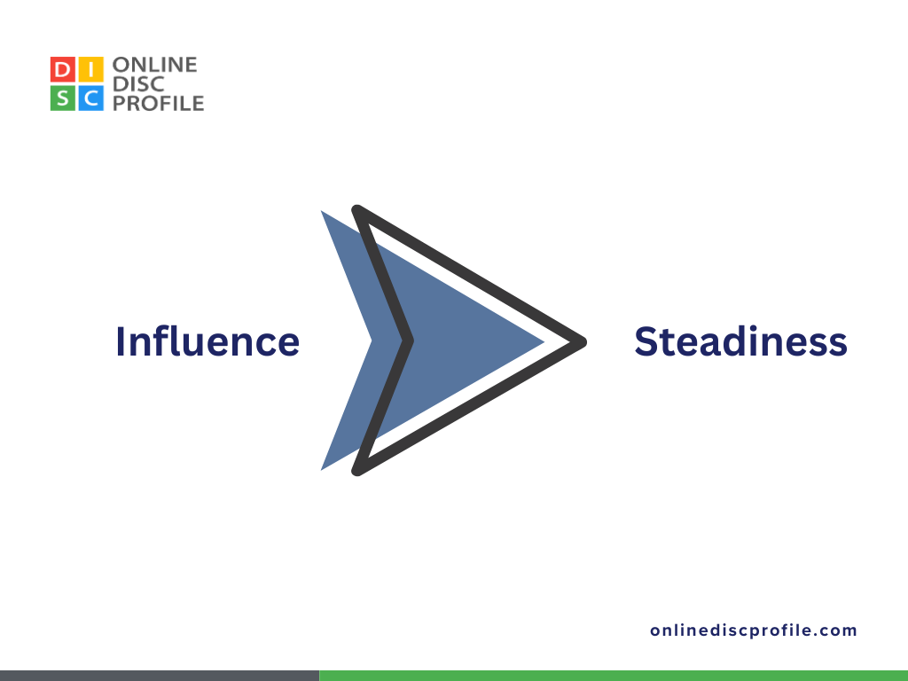 Image shows the labels 'influence' pointing towards the label 'steadiness'