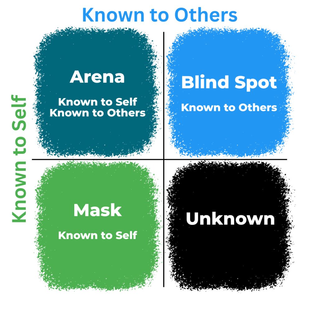 A diagram of the Johari Window, a four-quadrant model for self-awareness and group understanding. The model is divided by two axes: "Known to Self" (vertical) and "Known to Others" (horizontal). Top Left (Teal): Arena. This quadrant is "Known to Self" and "Known to Others." Top Right (Blue): Blind Spot. This quadrant is "Known to Others" but not "Known to Self." Bottom Left (Green): Mask. This quadrant is "Known to Self" but not "Known to Others." Bottom Right (Black): Unknown. This quadrant is neither "Known to Self" nor "Known to Others."