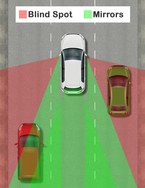 The Blind-spot quadrant is best understood by visualizing yourself driving a car down the highway. As you are driving, individuals driving behind you have a better view of your decision if you should merge into another lane. They can see your situation from a different angle. This quadrant contains information that others can see that you might have missed, and it is particularly interesting as we discuss DISC and our own behaviors.