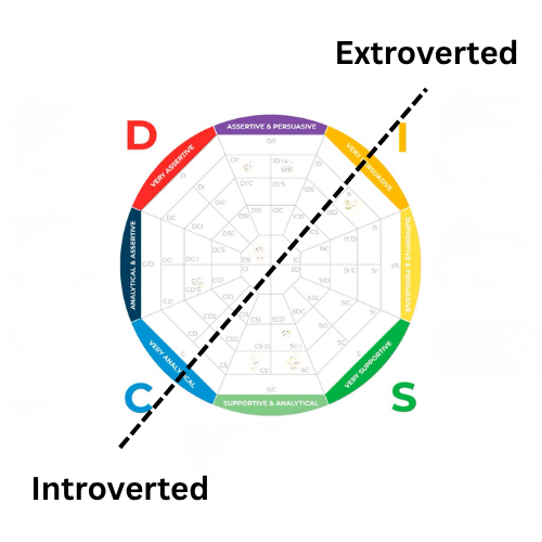 Image shows the DISC map with a line representing the Introverted/Extroverted scale as measured by MBTI represented on the DISC map. At the end of the line are two words: Extroverted (top) is above the I Style and leaning towards the ID style. Introverted (bottom) is situated below the C Style and leaning towards the CS style.