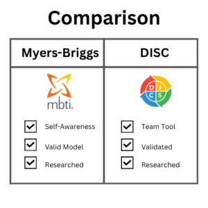 Image shows a comparison chart between Myers-Briggs (MBTI logo) and DISC (online disc profile logo). Underneath are checkboxes with the words, team tool, self-awareness, valid model / validated and researched.