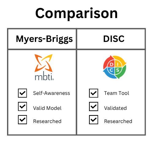 Image shows a comparison chart between Myers-Briggs (MBTI logo) and DISC (online disc profile logo). Underneath are checkboxes with the words, team tool, self-awareness, valid model / validated and researched.