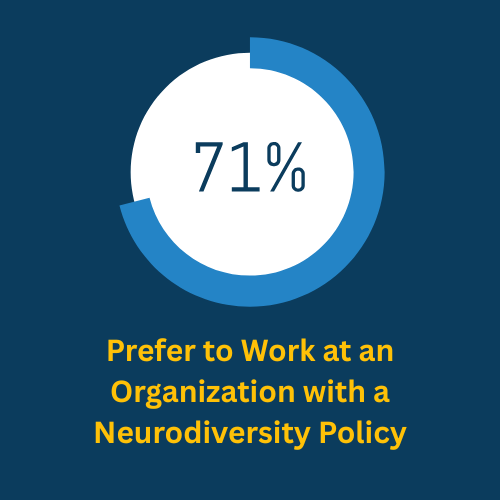image shows the number of"71%" with a subtitle of "Prefer to work at organization with Neurodiversity Policy"
