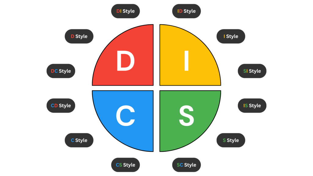 This image shows the DISC map with the 12 unique DISC personality styles around the edge of the map.
