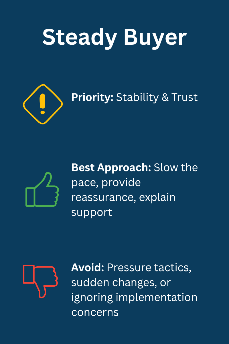 Image shows three key considerations when working with the Steady Buyer: prioritize stability and trust. Slow the pace of conversation, provide reassurance, explain the support. Avoid pressure tactics, sudden changes, or ignoring implementation concerns.