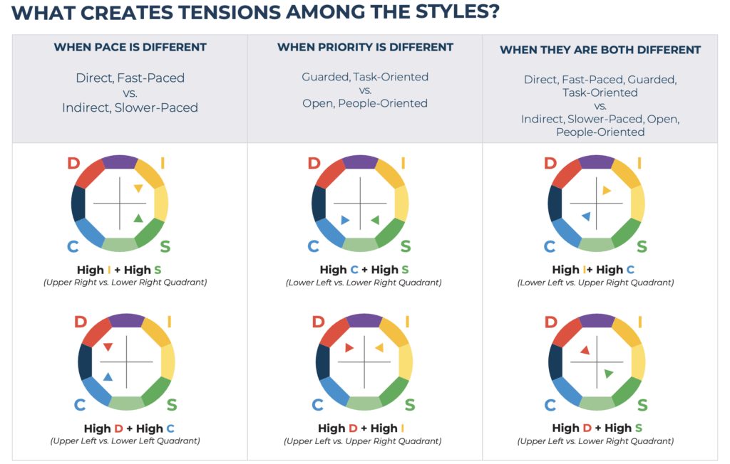 This image shows a three columns that outline which DISC personality styles have natural tension. Within each column are two examples based on the DISC model of personality. The first column looks at direct, fast paced vs indirect, slower-paced (I style vs s style, d style vs c style.) the next column looks at guarded task-oriented vs open, people oriented (c vs s, and D vs i), the last column looks at direct, fast-paced, guided, task-oriented vs idirect, slower-paced, open people-oriented (I vs c, and D vs s).