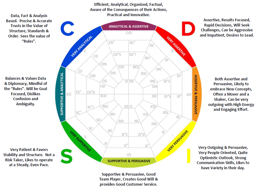 DISC Theory