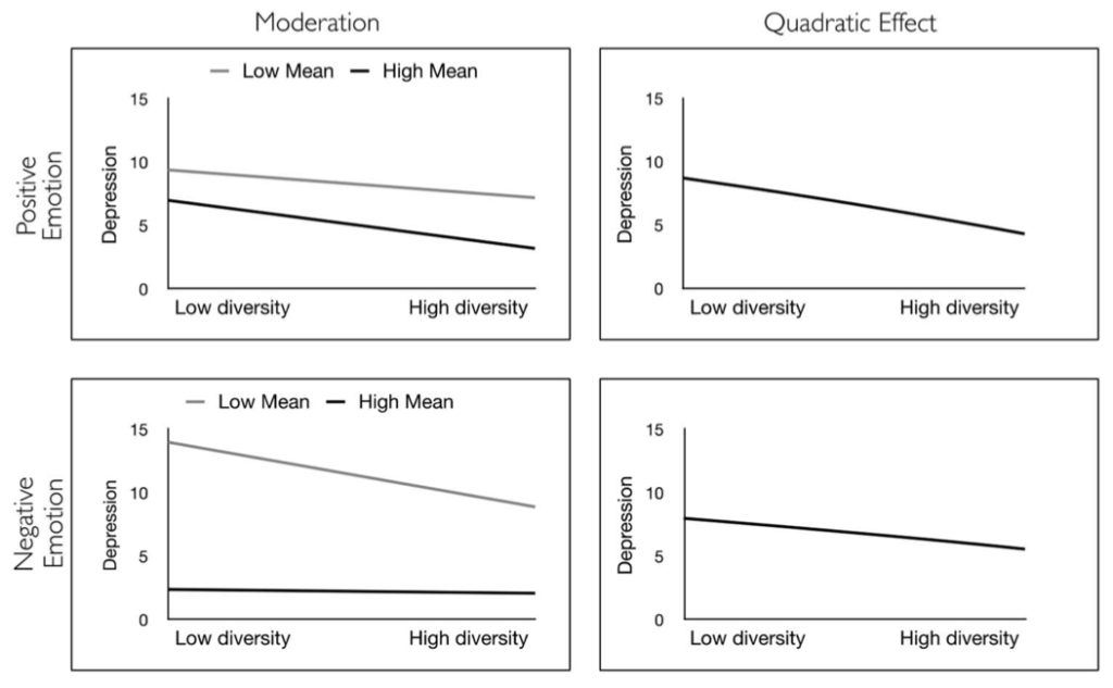 Top Row: Positive Emotion Moderation Graph: Compares "Low Mean" and "High Mean" positive emotions. Both lines show that as positive emotion diversity increases, depression levels decrease. The "High Mean" group (black line) starts with lower depression and shows a steeper decline than the "Low Mean" group (gray line). Quadratic Effect Graph: Shows a single downward-sloping line, indicating that higher diversity in positive emotions is consistently associated with lower levels of depression. Bottom Row: Negative Emotion Moderation Graph: For the "Low Mean" negative emotion group (gray line), depression starts high but significantly decreases as emotion diversity increases. For the "High Mean" negative emotion group (black line), depression levels remain consistently low regardless of diversity. Quadratic Effect Graph: Shows a single, slightly downward-sloping line, suggesting that higher diversity in negative emotions is also associated with a modest decrease in depression levels. Summary: Across all graphs, higher emotion diversity—whether for positive or negative emotions—tends to be associated with lower levels of depression, though the effect varies depending on the average intensity (mean) of those emotions.