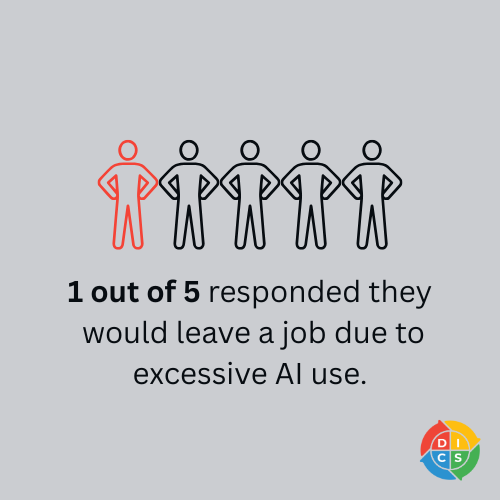 image shows one red person icon and 4 person icons outlined in black with the text "1 out of 5" responded they would leave a job due to excessive AI use.