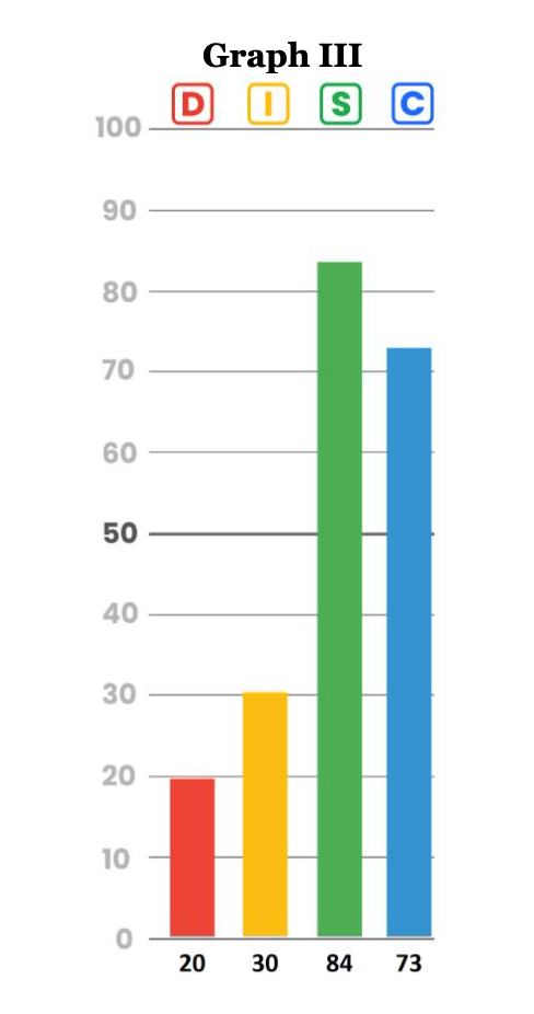 Image shows a DISC graph with a person who has a high s DISC profile. There are four lines which each represent one of the four DISC styles. The s graph is the tallest.