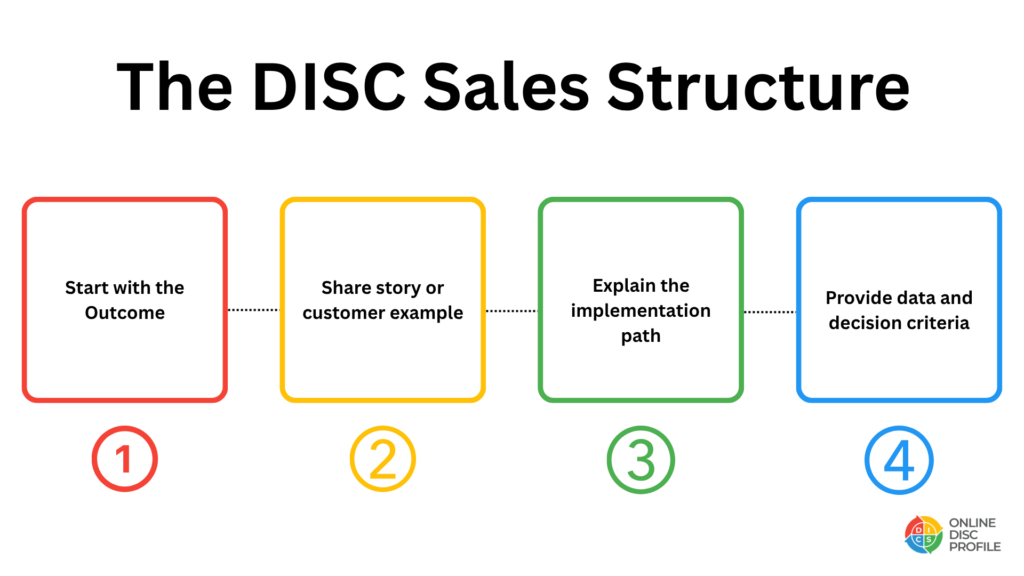This graphic presents a simple DISC-based sales structure, outlining a tailored sales pitch or presentation strategy designed to appeal to all four DISC buyer personalities: Header/Title: Titled "Simple DISC-Based Sales Structure" at the top. 5-Step Sales Framework: A structured, multi-step flow showing how to pitch effectively to a diverse group or multi-profile buyer committee: Open with the Outcome: Focuses on big-picture results and efficiency to engage D (Dominance) buyers immediately. Share a Brief Story or Customer Example: Highlights vision, innovation, and social proof to capture I (Influence) buyers. Explain the Implementation Path: Outlines clear steps, stability, and support to reassure S (Steadiness) buyers. Provide Data and Decision Criteria: Delivers concrete evidence, technical details, and proof for C (Conscientiousness) buyers. Close with Clear Next Steps & Room for Questions: Summarizes actions while addressing final concerns for a smooth decision process. Visual Formatting: Clean, professional flowchart or infographic layout matching the corporate branding of the Online DISC Profile series.