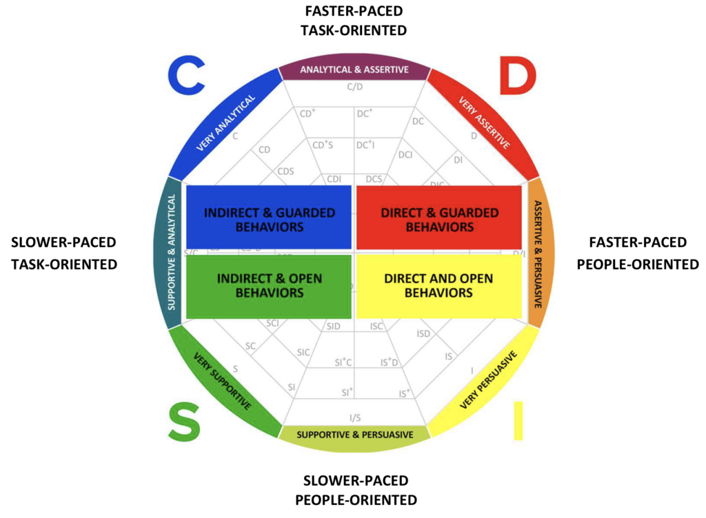 profile disc personality types