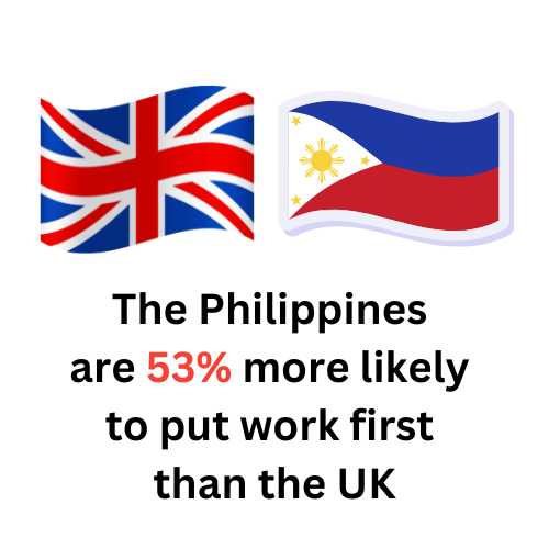 Image shows the UK and Philippines flags with the statement: The Philippines are 53% more likely to put work first than the UK